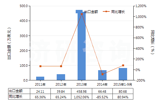 2011-2015年9月中國(guó)其他谷氨酸鹽(HS29224290)出口總額及增速統(tǒng)計(jì)